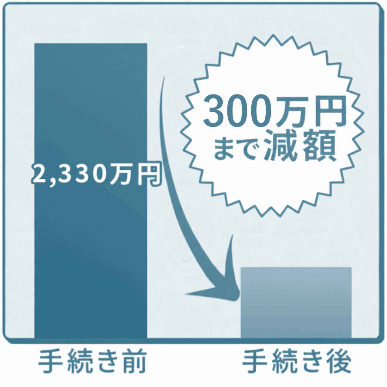 個人再生の成功事例図