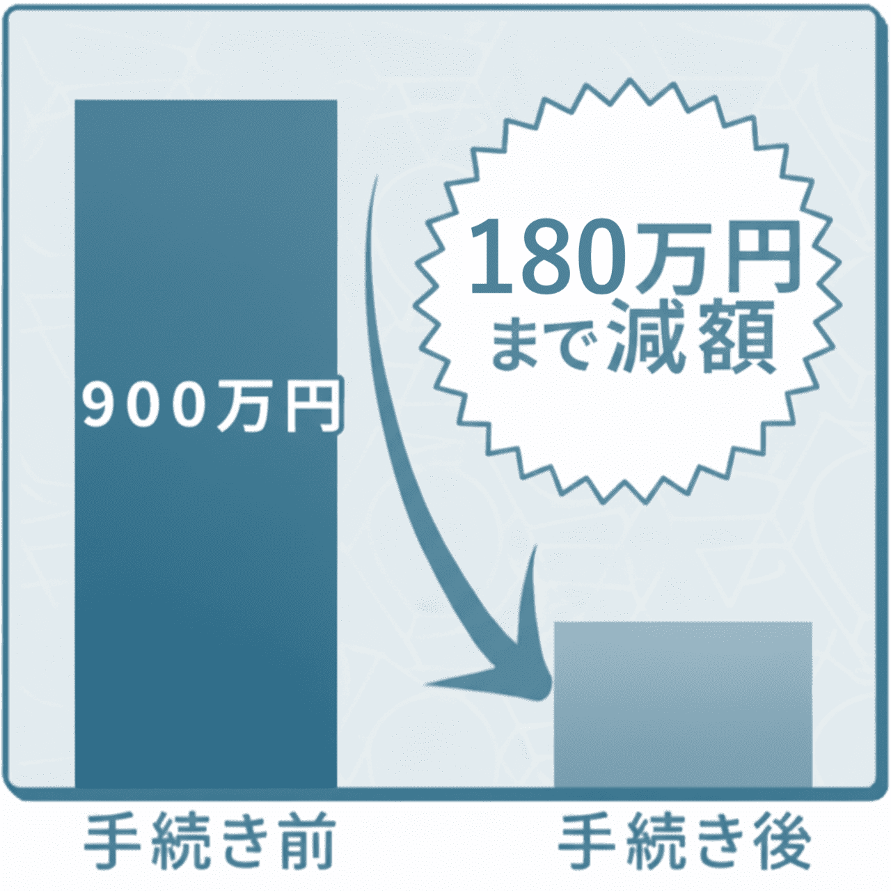 個人再生の成功事例図